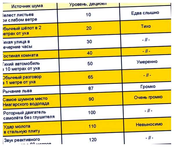 Чему равен шум в 40 децибел