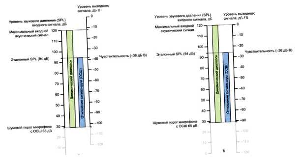 Что показывает чувствительность микрофона