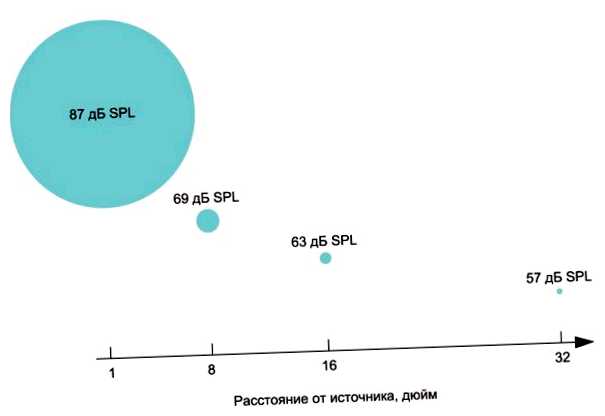 Что показывает чувствительность микрофона