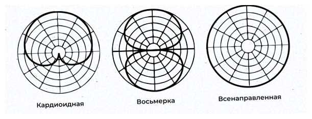 Что такое кардиоидный микрофон