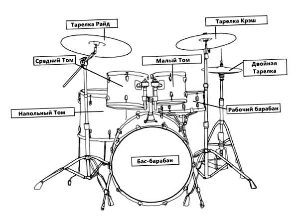 Как называются все барабаны