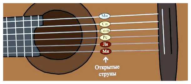 Как определить струны для гитары