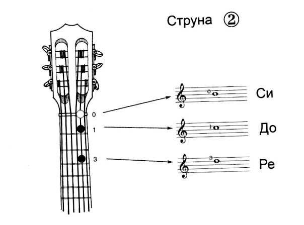 Как определить струны для гитары