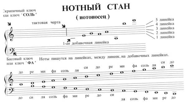 Как правильно записать ноты