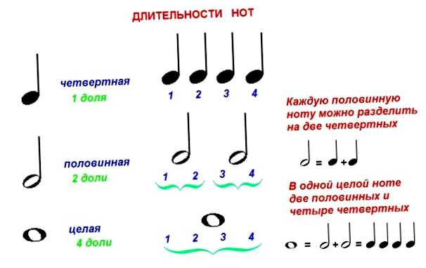 Как записывать барабаны нотами