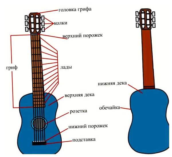 Какая гитара легче играть