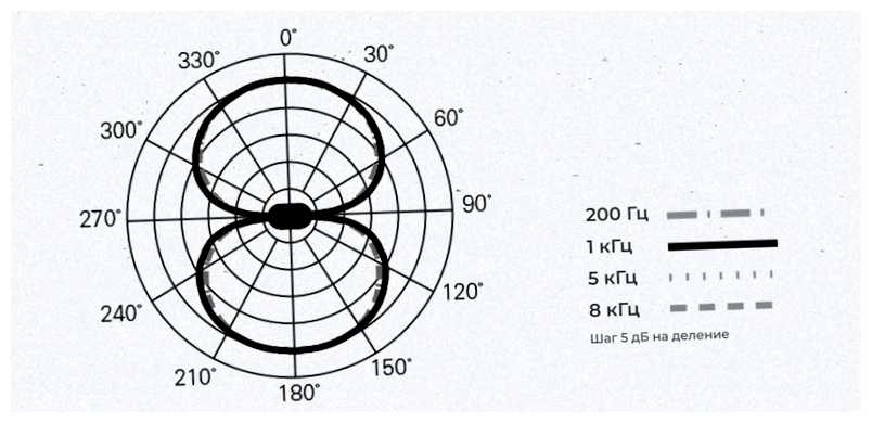 Какой лучше микрофон однонаправленный двунаправленный или всенаправленный