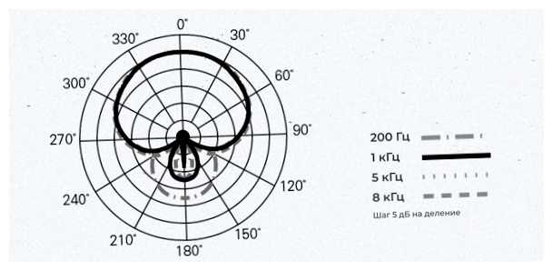 Какой лучше микрофон однонаправленный двунаправленный или всенаправленный