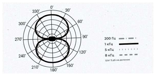 Какой лучше микрофон однонаправленный двунаправленный или всенаправленный