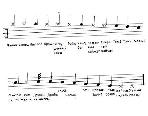 Нужно ли барабанщику учить ноты