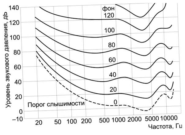 Сколько дб громко