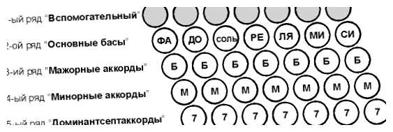 Сколько у баяна кнопок