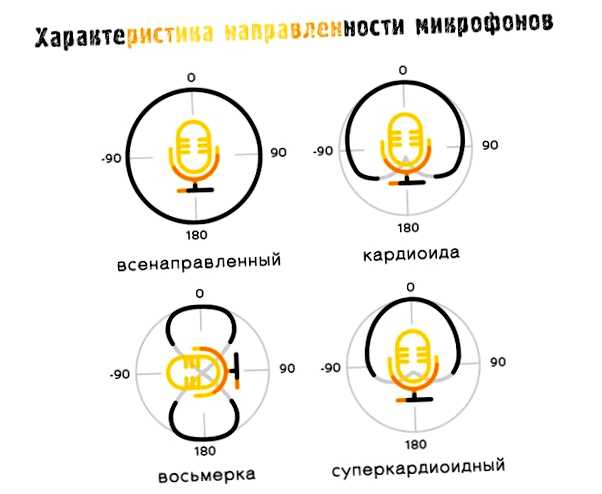 В чем разница динамического и конденсаторного микрофона